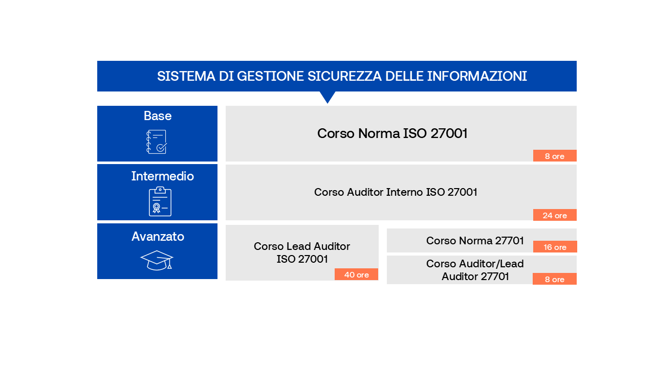 corsi sui sistemi di gestione della sicurezza delle informazioni