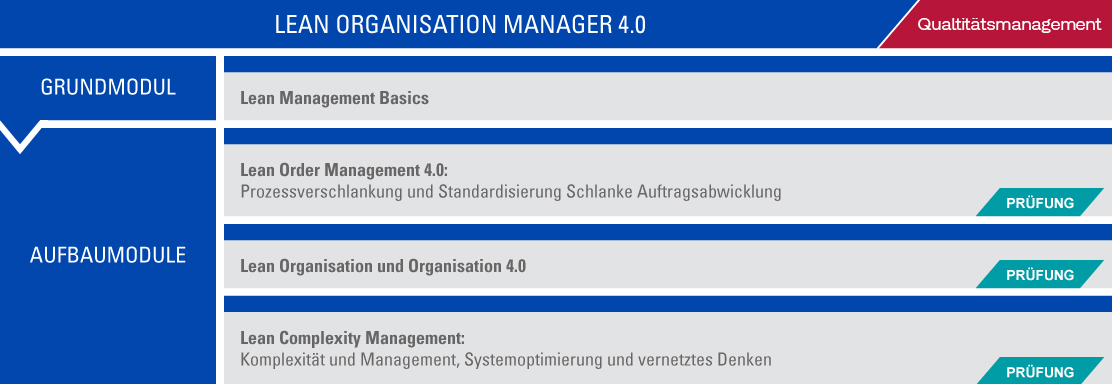 Aufbau Lean Organisation Manager 4.0 Aufbau Lean Organisation Manager 4.0