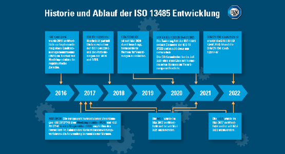 Historie und Ablauf der ISO 13485 Entwicklung