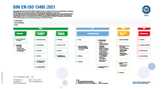 PDCA-Zyklus DIN EN ISO 13485:2021-21