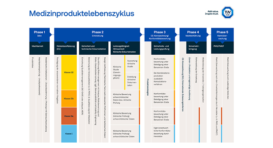 Grafik zum Lebenszyklus eines Medizinprodukts