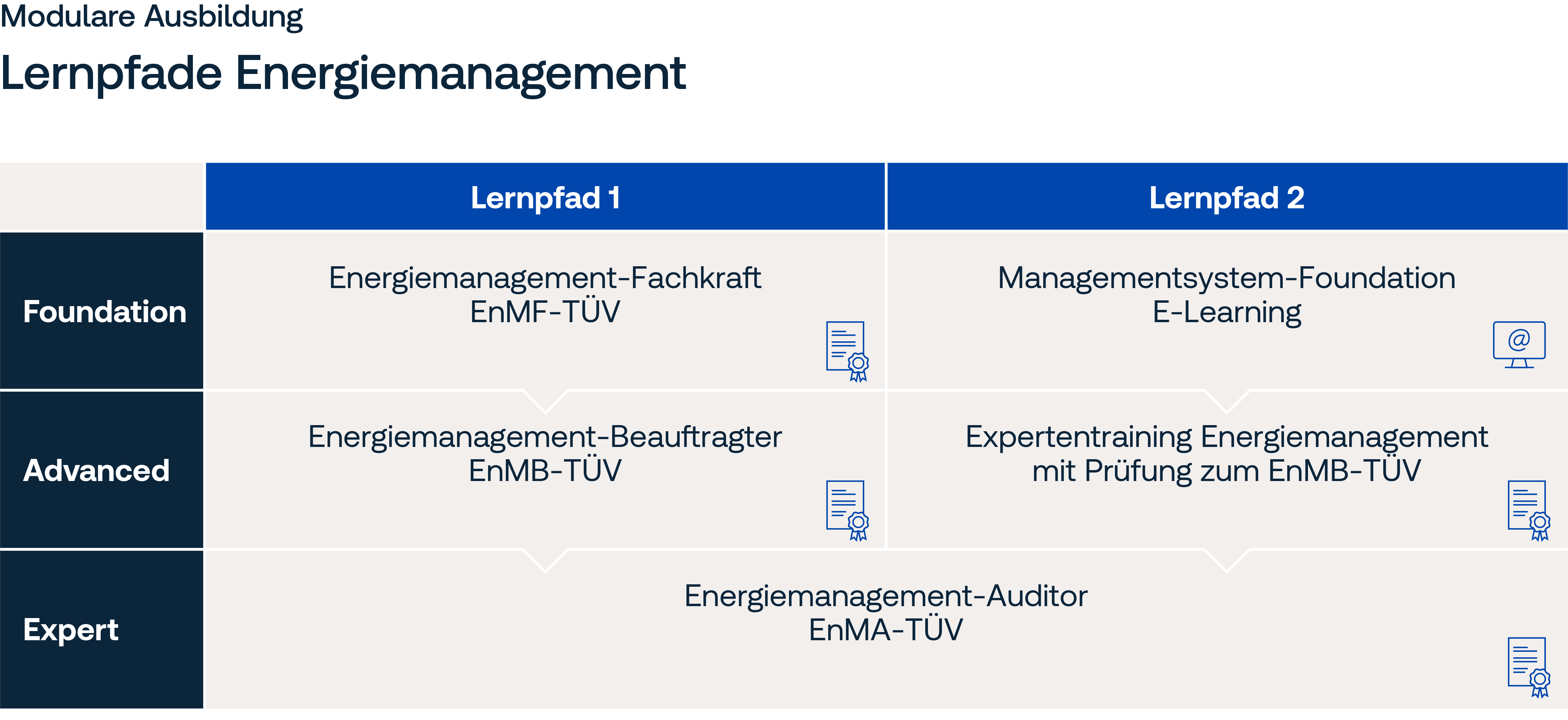 Grafik Lernpfade Energiemanagement