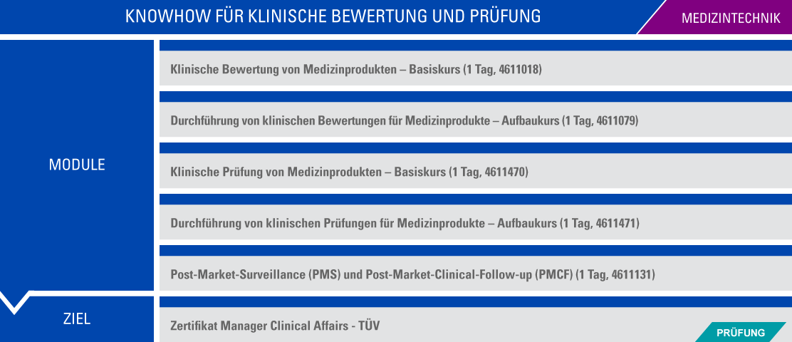 Übersicht der modularen Ausbildung zum Clinical Affairs Manager Übersicht der modularen Ausbildung zum Clinical Affairs Manager