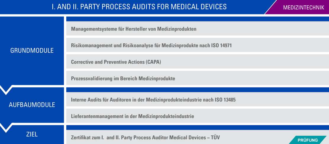 Übersicht der modularen Ausbildung zum I. and II. Party Process Auditor Übersicht der modularen Ausbildung zum I. and II. Party Process Auditor