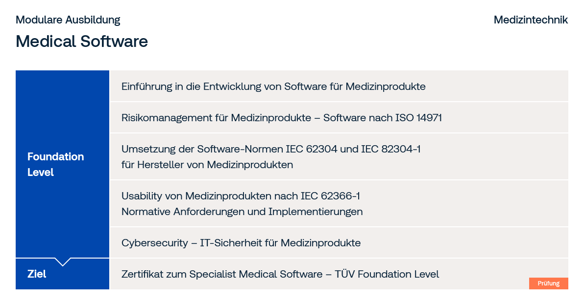 Übersicht der modularen Ausbildung zum Specialist Medical Software - TÜV Übersicht der modularen Ausbildung zum Specialist Medical Software - TÜV