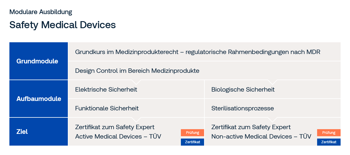 Übersicht der modularen Ausbildung zum Safety Expert (non-)active medical devices - TÜV Übersicht der modularen Ausbildung zum Safety Expert (non-)active medical devices - TÜV