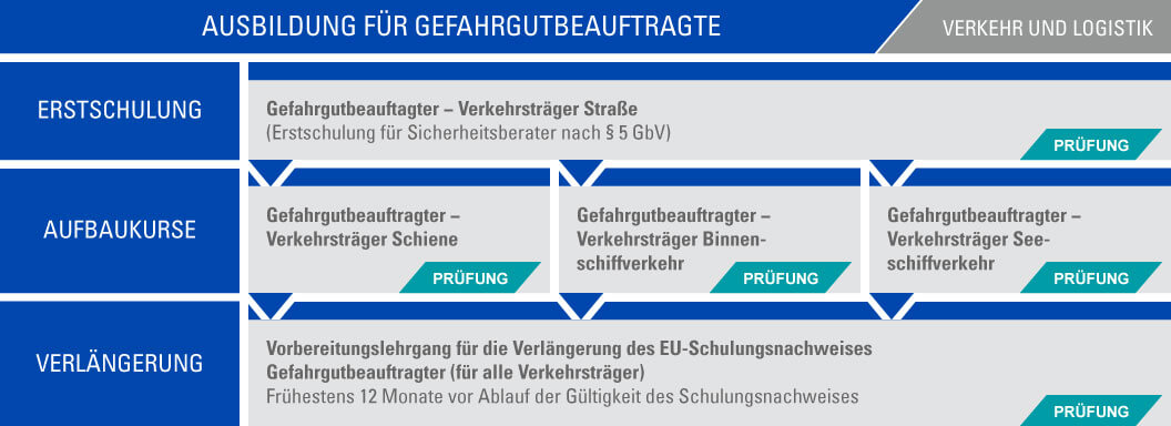 Modulare Ausbildung Gefahrgutbeauftragte