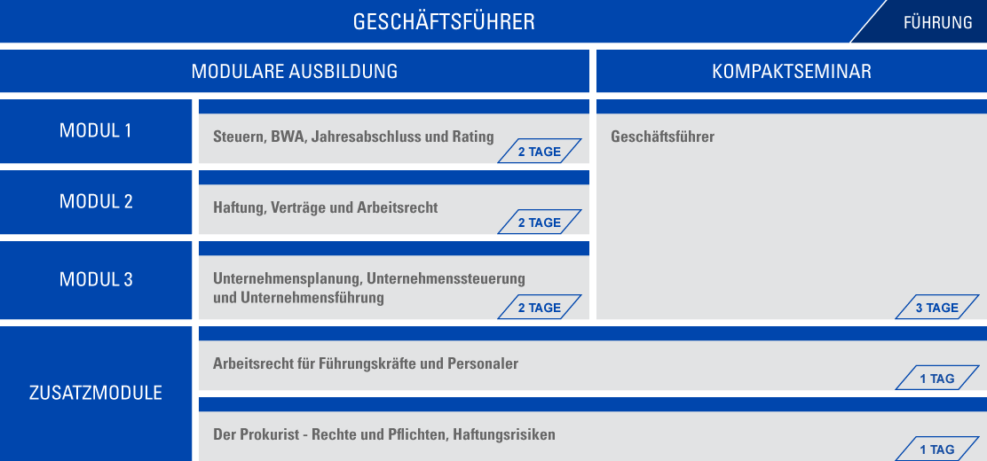 Grafik zur Ausbildung