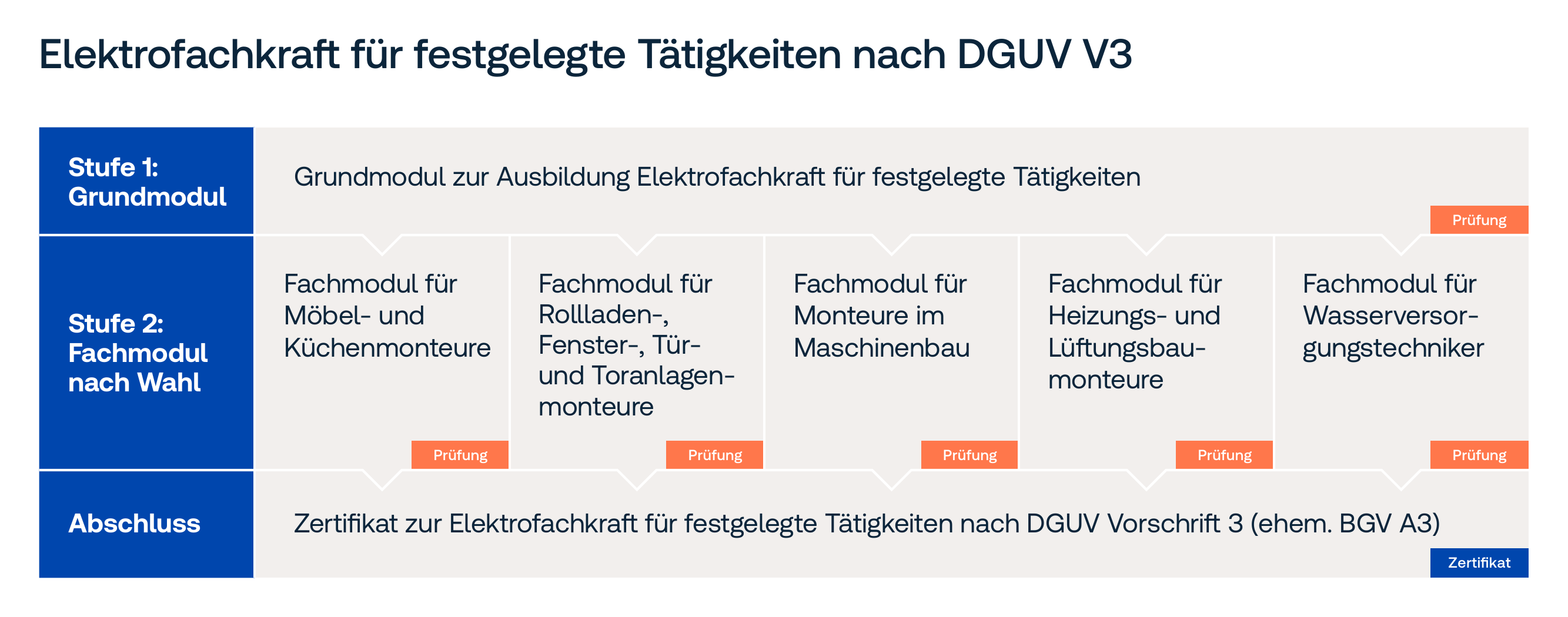 Modulare Ausbildung Elektrofachkraft für festgelegte Tätigkeiten nach DGUV V3 Modulare Ausbildung Elektrofachkraft für festgelegte Tätigkeiten nach DGUV V3