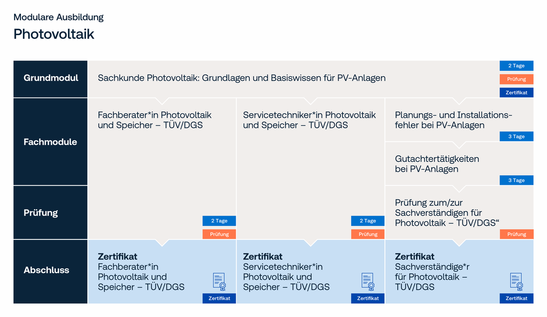 Modulare Ausbildung in der Photovoltaik