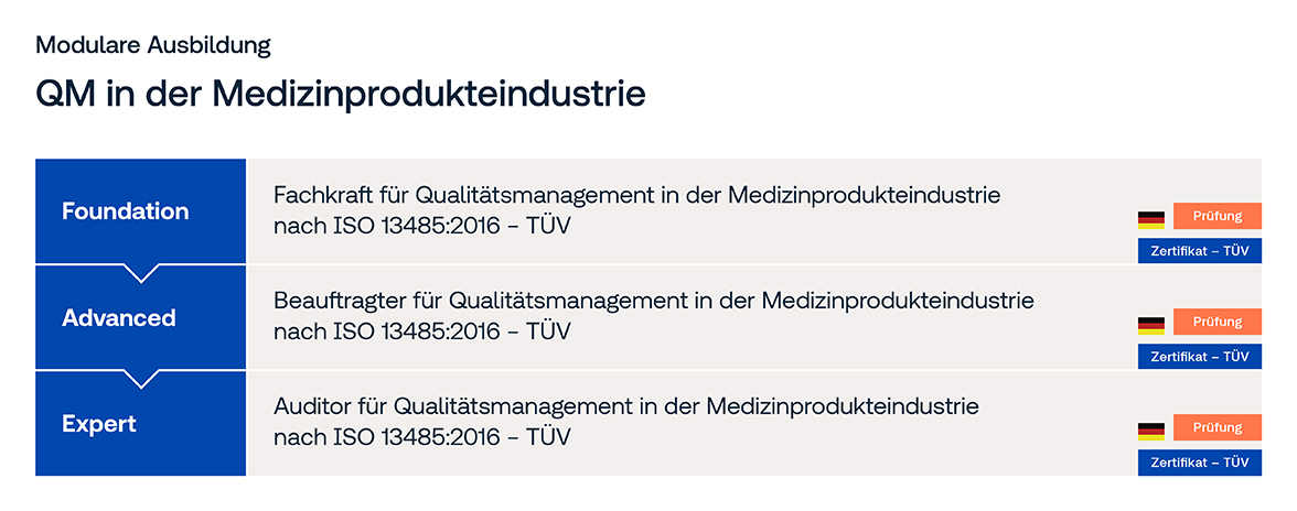 Übersicht der modularen Ausbildung Qualitätsmanagement in der Medizintechnik Übersicht der modularen Ausbildung Qualitätsmanagement in der Medizintechnik