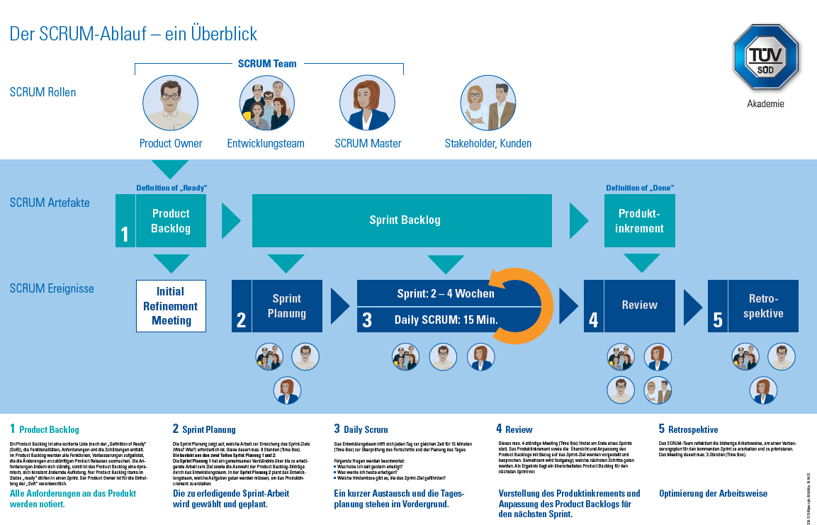 Überblick des Scrum-Ablaufs
