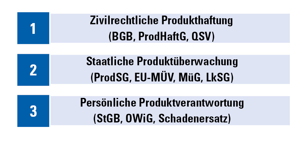 Schematische Darstellung des Drei-Säulen Modells