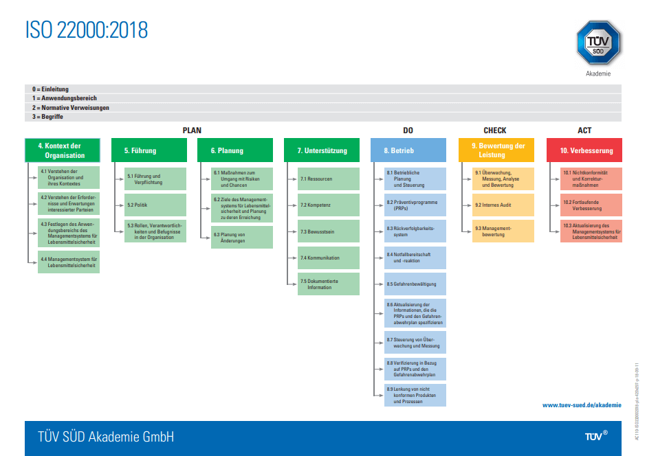 Grafische Darstellung der ISO 22000:2018