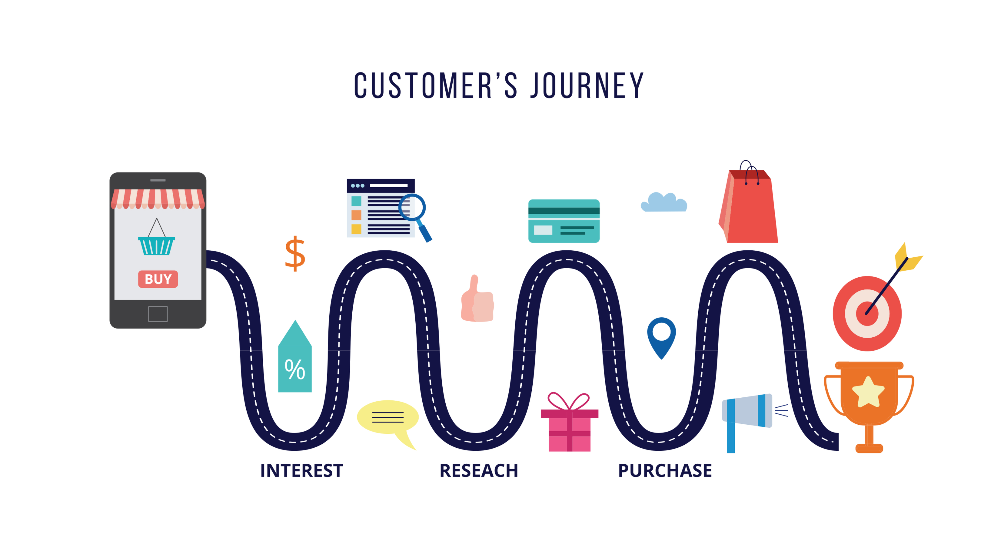 Schematische Dartstellung der Customer Journey