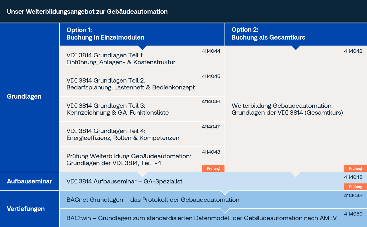 &Uuml;bersicht Ausbildungsangebot Geb&auml;udeautomation