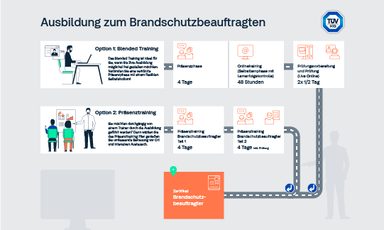 &Uuml;bersicht der Ausbildungspfade zum Brandschutzbeauftragten