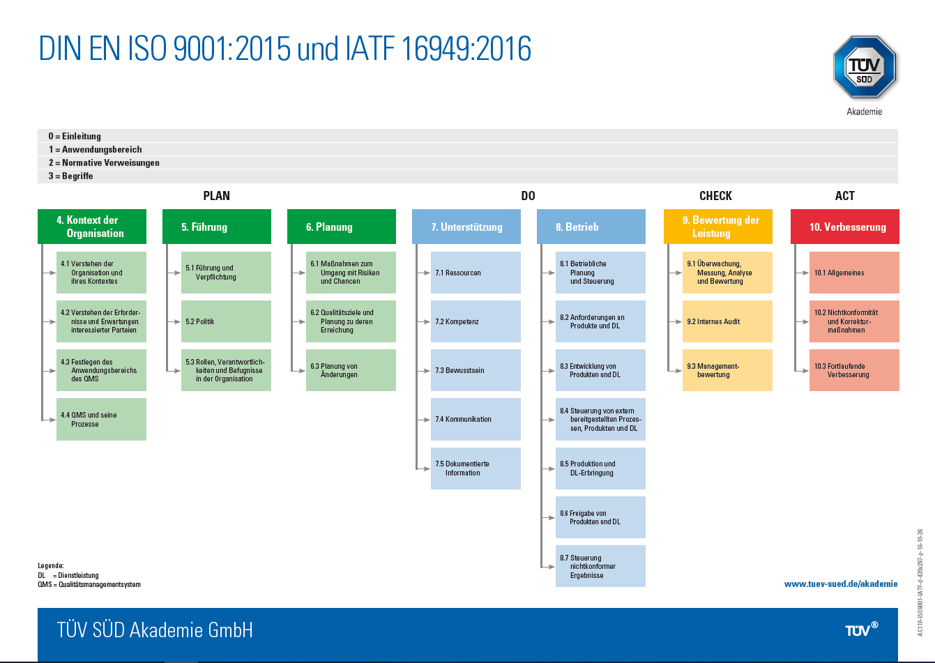 &Uuml;bersicht IATF 16949 als Poster