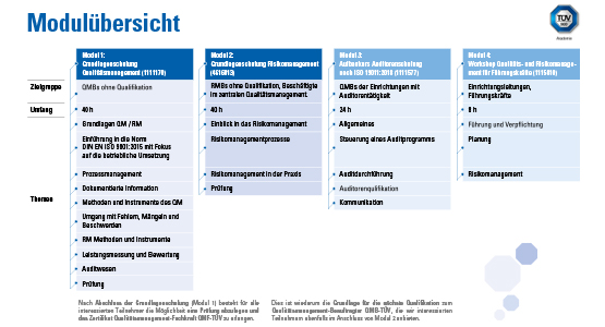 Modul&uuml;bersicht Qualit&auml;tsmanagement Schulungen