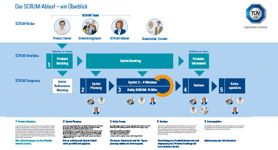 Scrum Framework &Uuml;bersicht