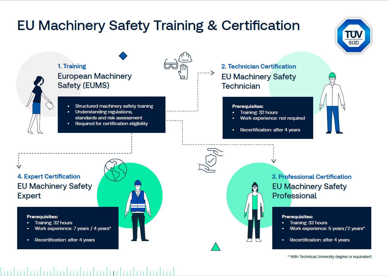 EU Machinery Safety Training & Certification