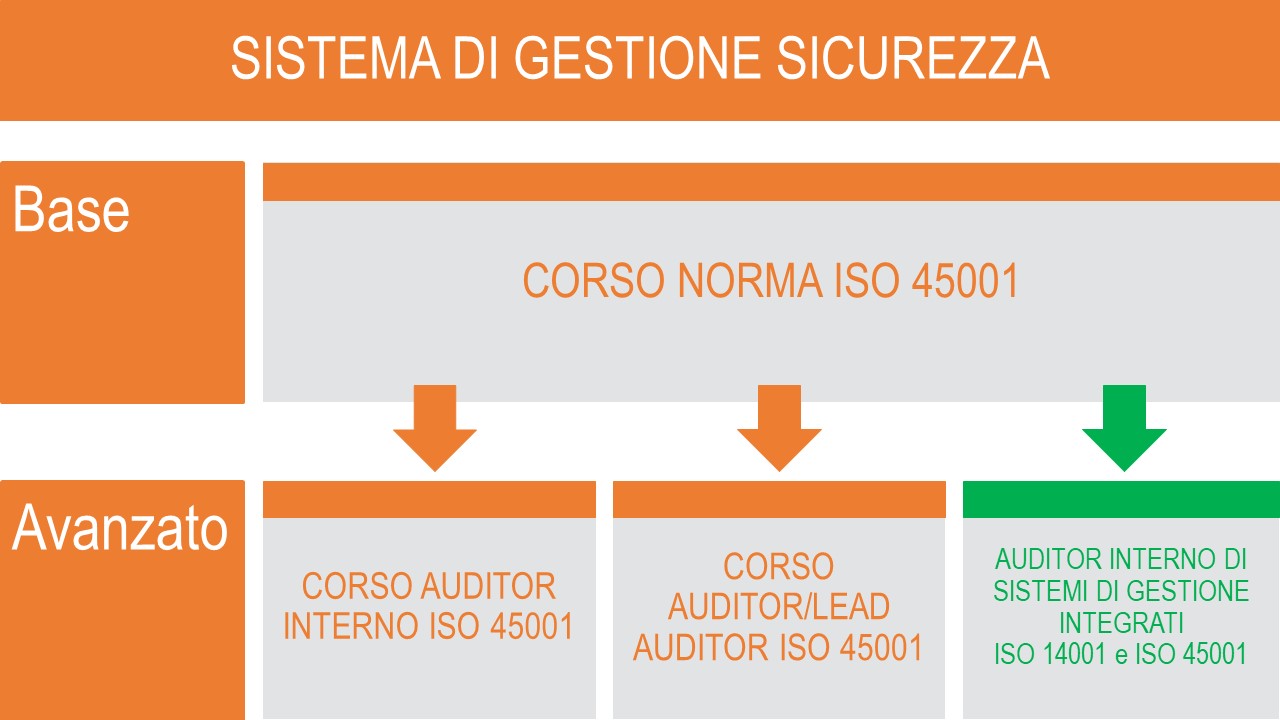 Corsi di formazione Sistemi di Gestione ISO 45001 | TÜV Italia