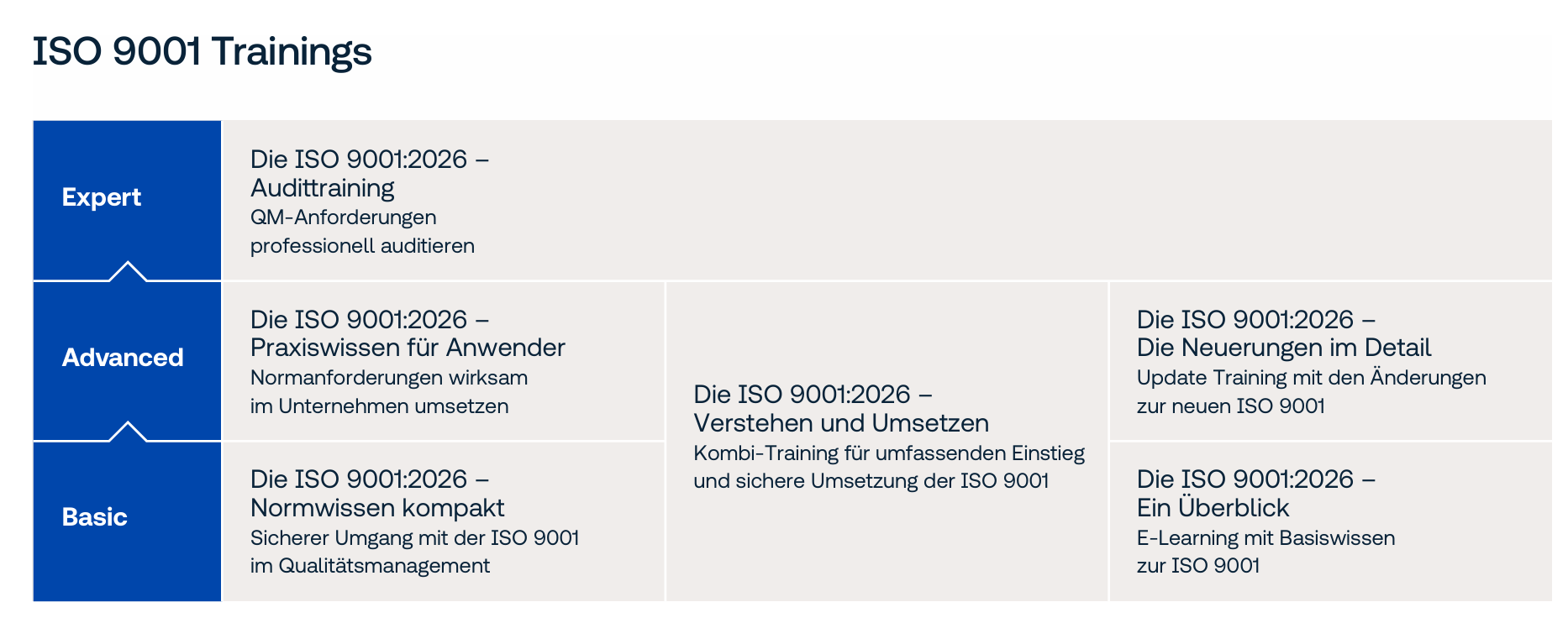 ISO 9001 Trainings im Überblick