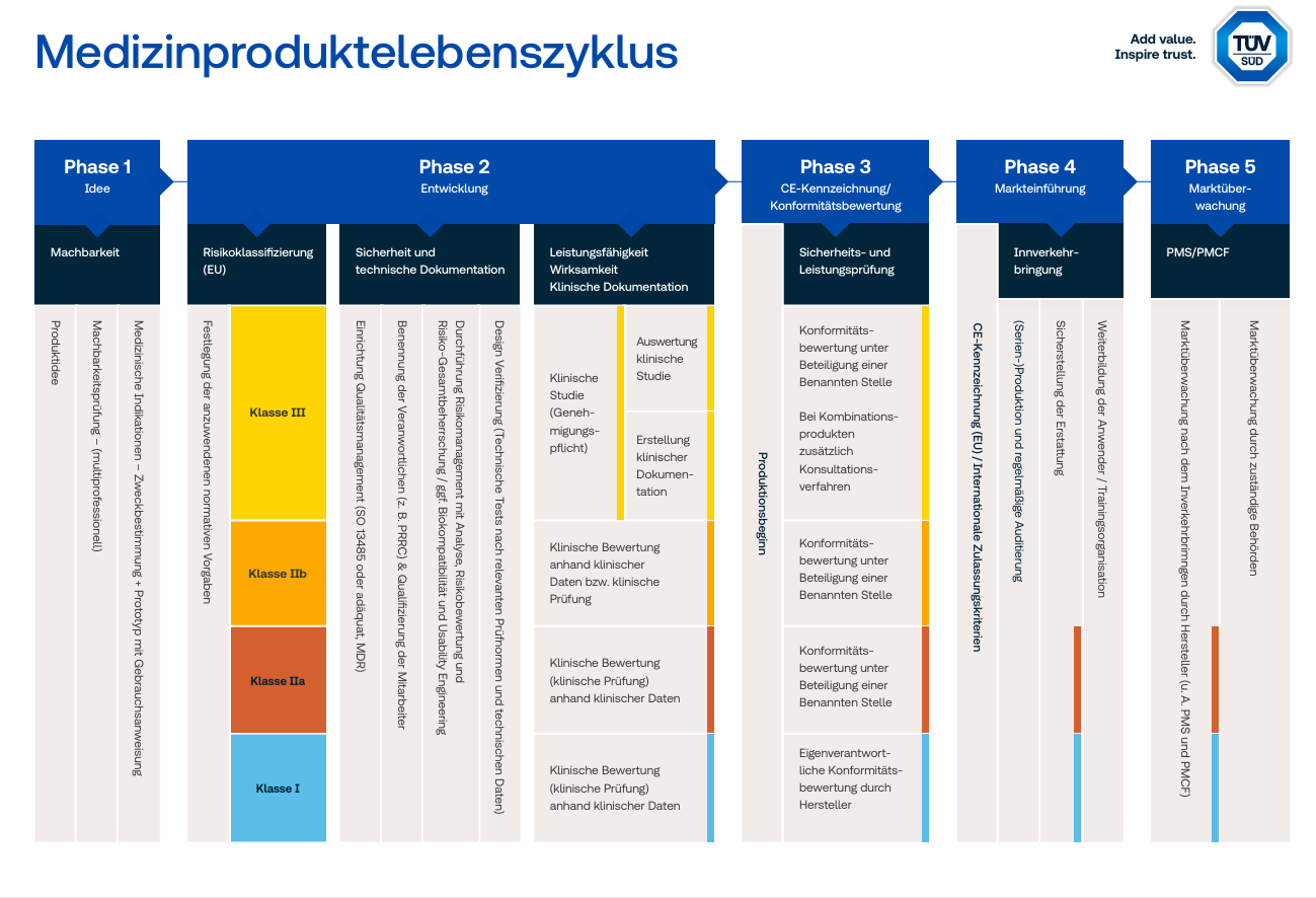 Lebenszyklus Medizinprodukte erklärt