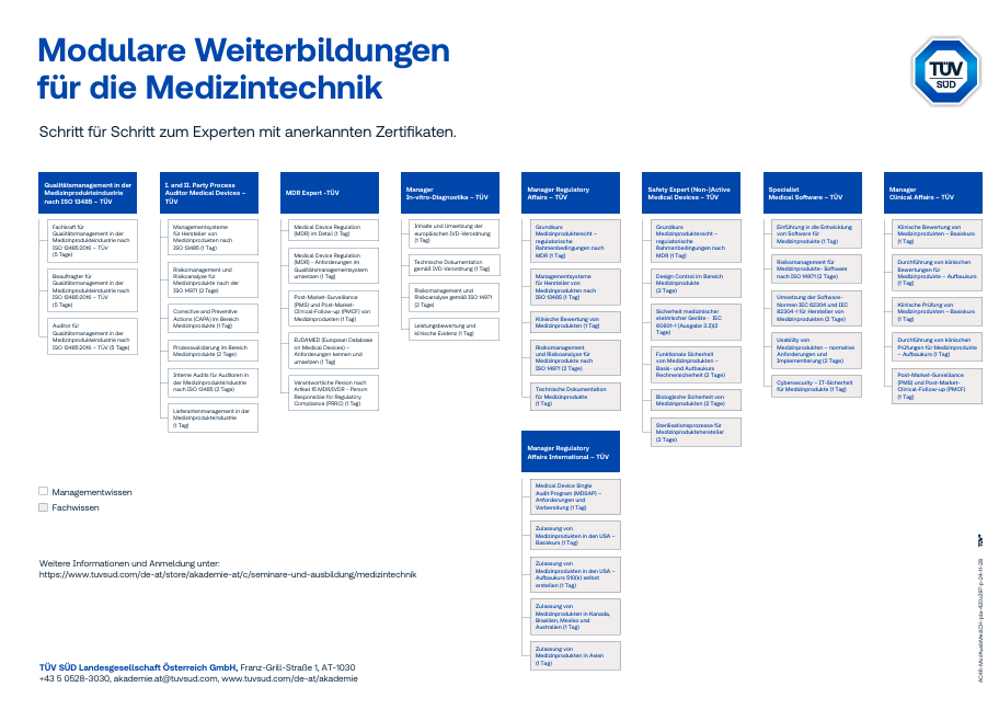 Aufschlüsselung des Weiterbildungsangebots Medizintechnik