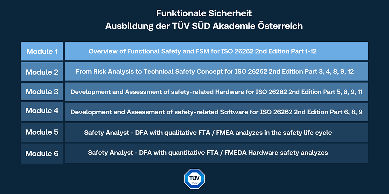 Funktionale Sicherheit Ausbildung Module aufgelistet