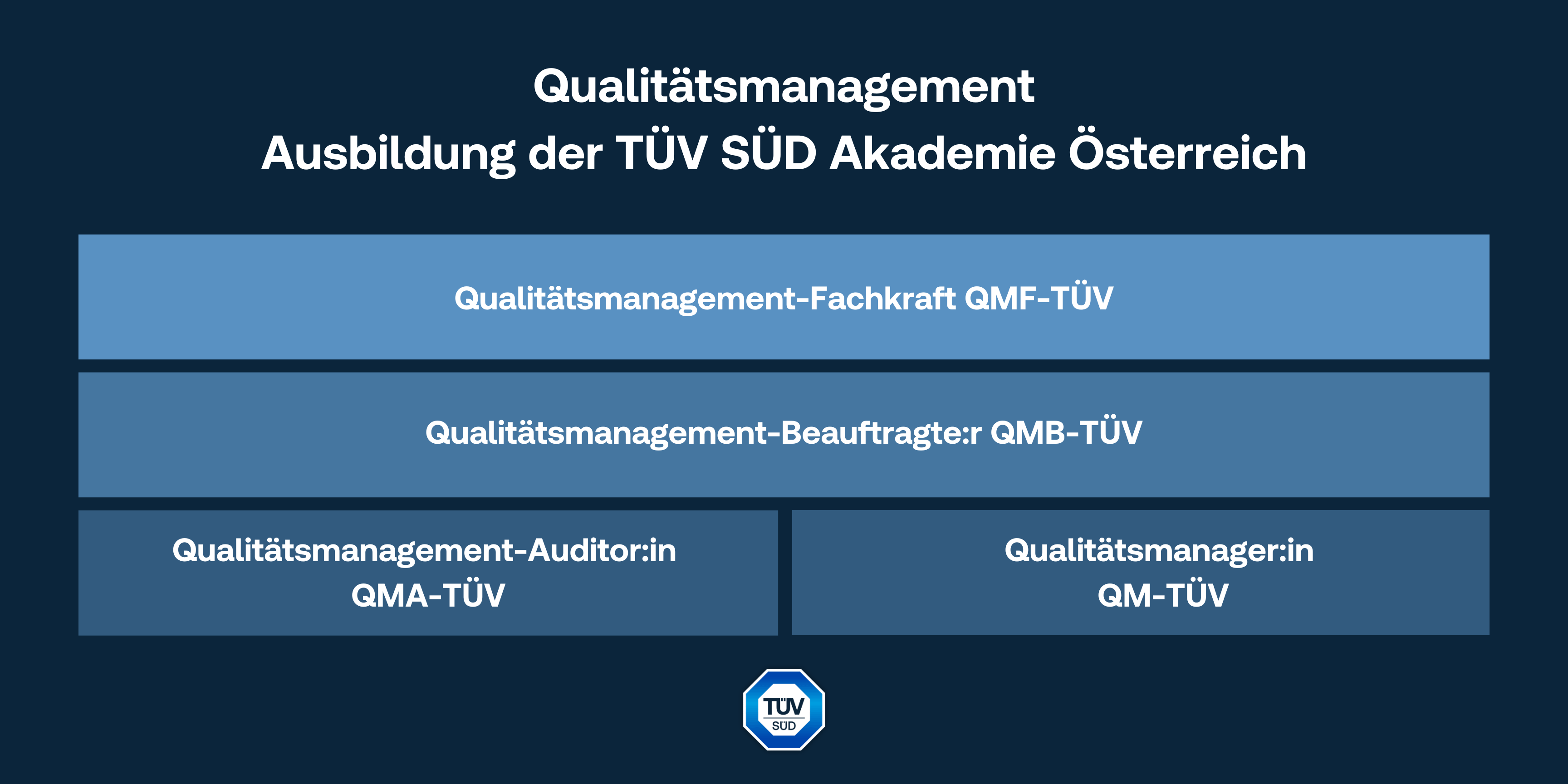 Übersicht Ausbildung QM TÜV SÜD