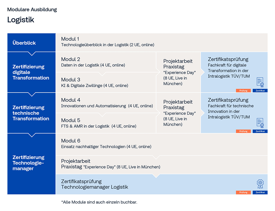 Übersicht der modularen Ausbildung Logistik