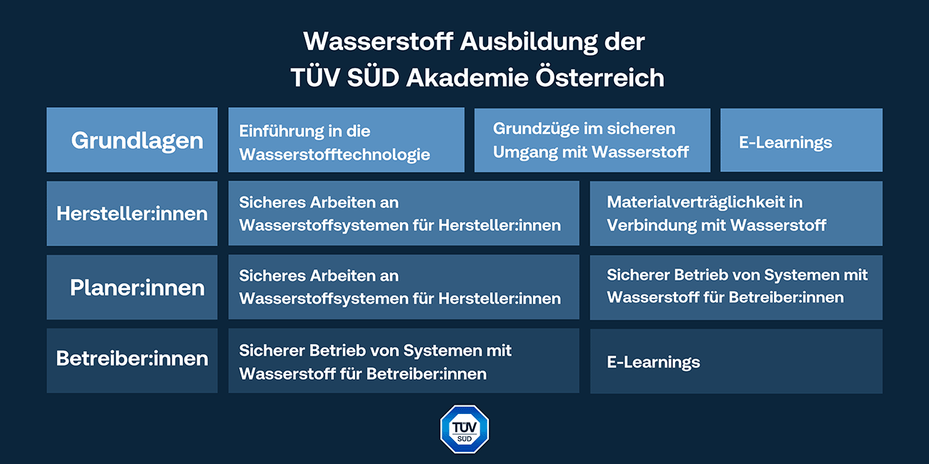 Dieses Bild beschreibt die verschiedenen Module der Wasserstoff Ausbildung der TÜV SÜD Akademie Österreich.