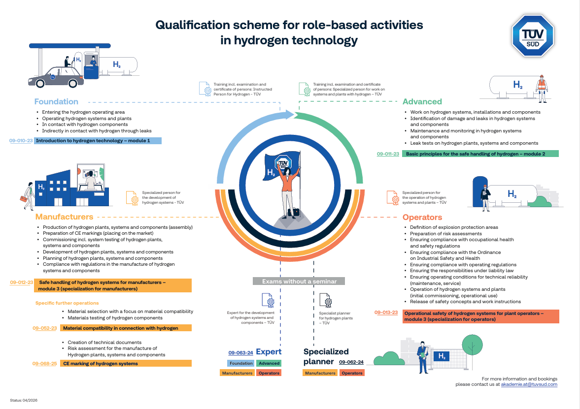 Qualification scheme for role-based activities in hydrogen technology