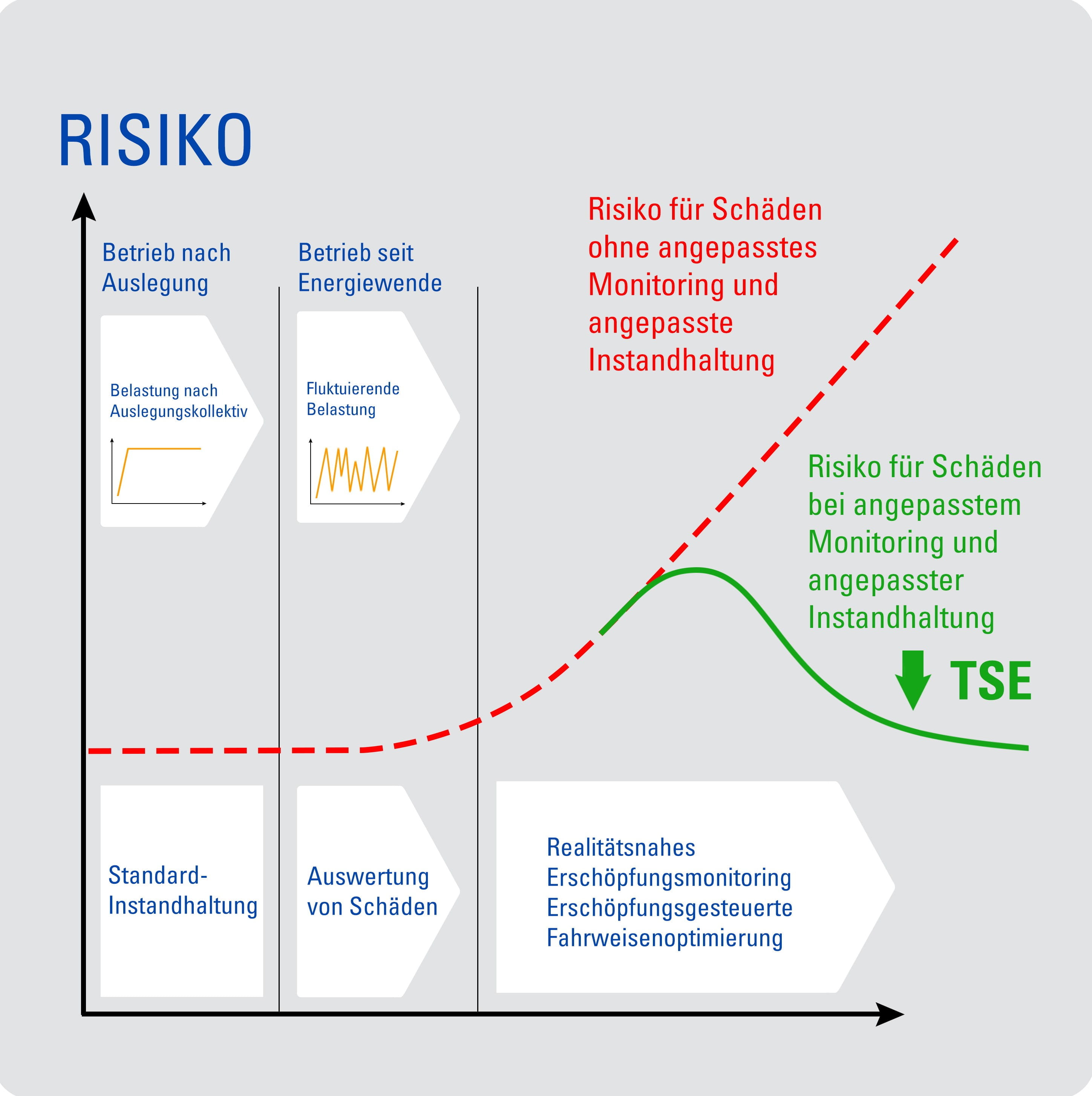 TSE Risiko