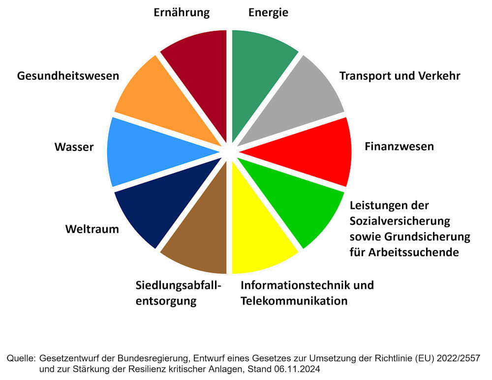 KRITIS Dachgesetz