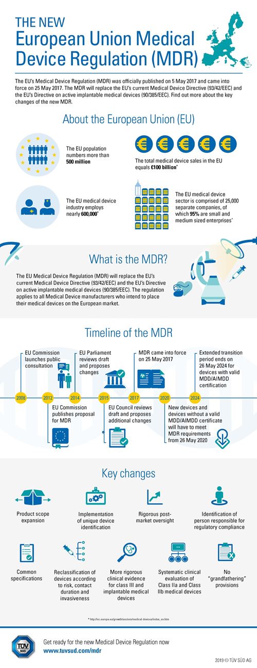 The New European Union Medical Device Regulation (MDR)