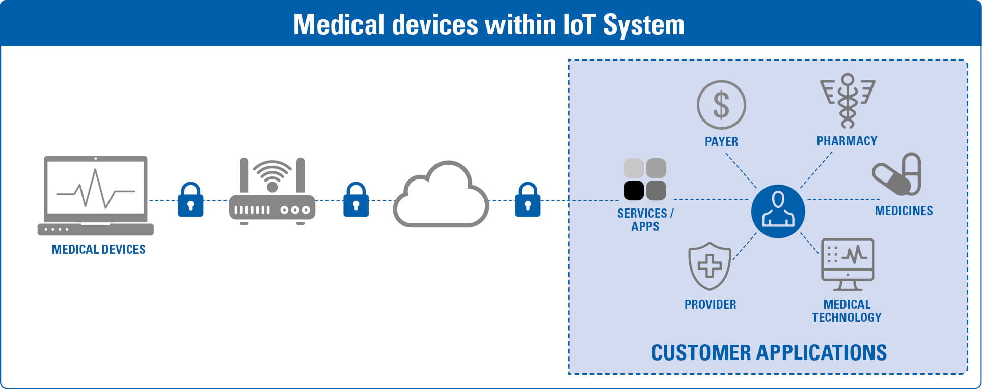 Medical device cybersecurity
