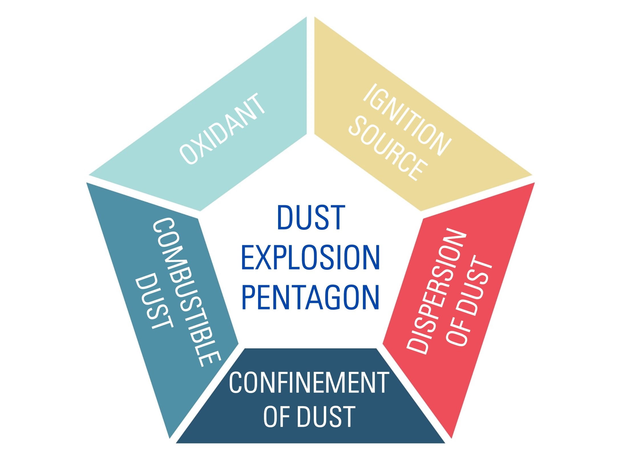 Ensure Workplace Safety with Safe Handling of Combustible Dust | TÜV ...
