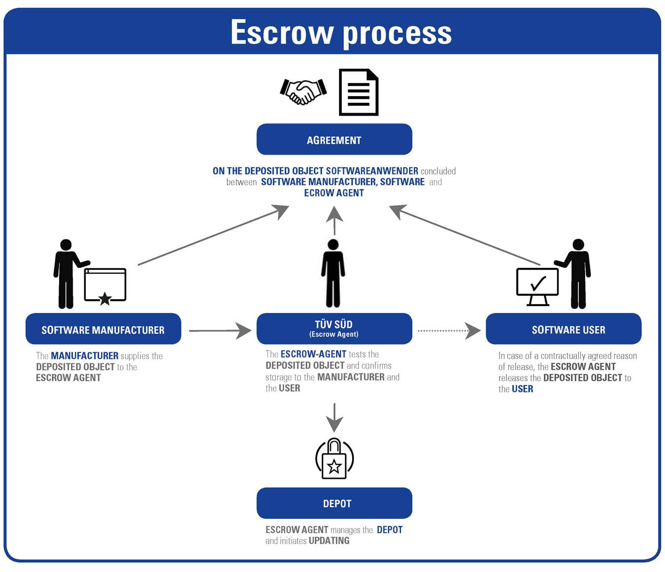 Escror Software escrow services | TÜV SÜD South Asia