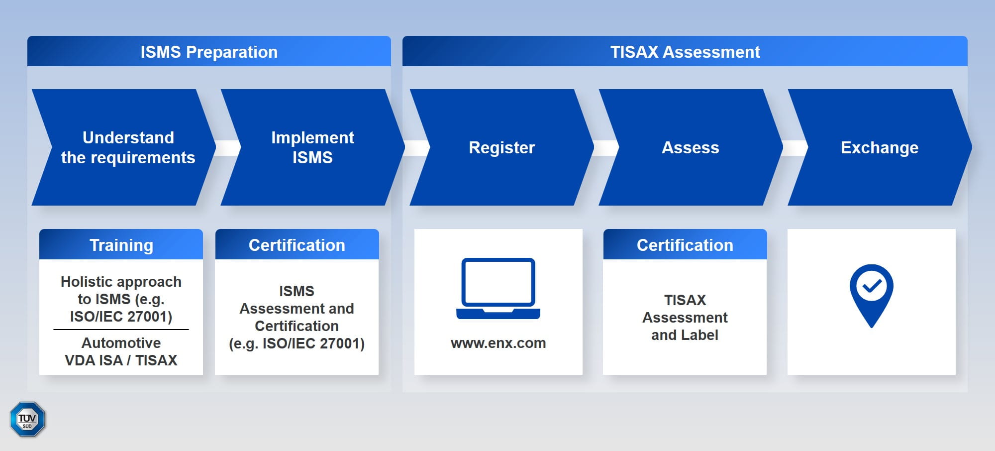 TISAX Journey to certification 