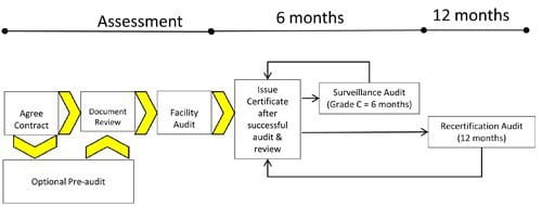 SQF Certification Process