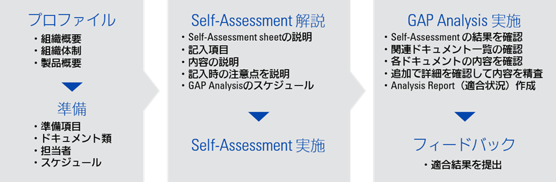 IEC 62443 Gap Analysisサービス|テュフズード | TÜV SÜD Japan