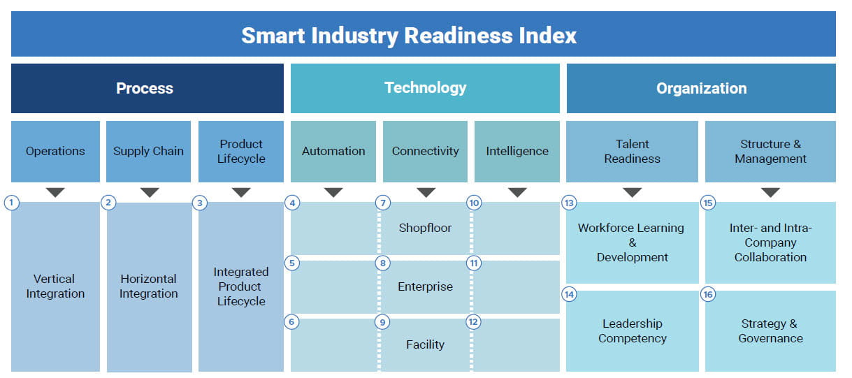 Smart Industry Readiness Index